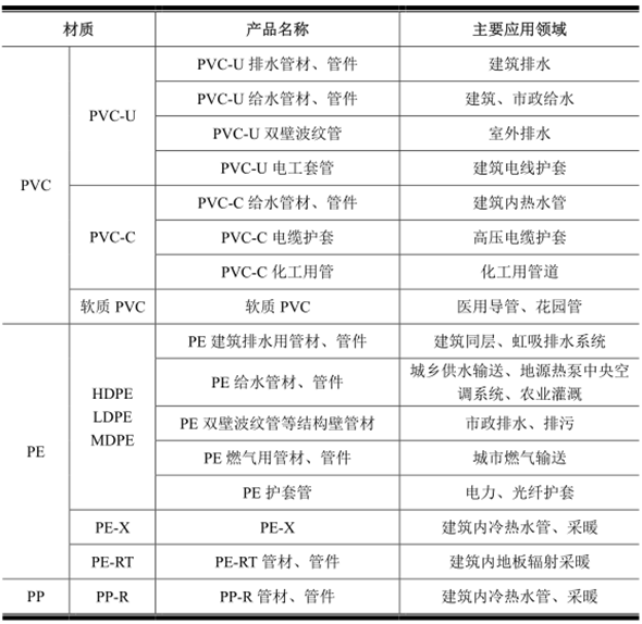 塑料管道主要產(chǎn)品分類