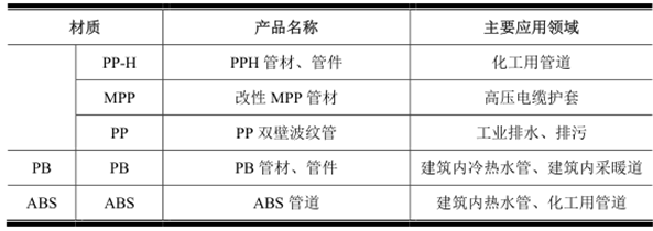 塑料管道主要產(chǎn)品分類