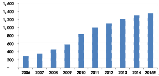 2006-2015年我國塑料管道產(chǎn)量