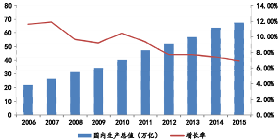 2006-2015年我國國內(nèi)生產(chǎn)總值以及增長率